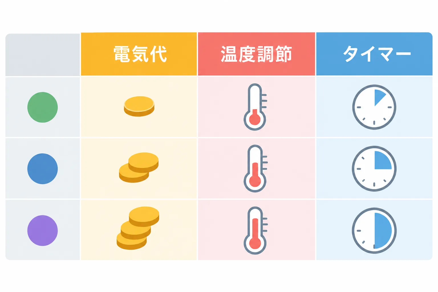 電気代、温度調節、タイマーを比べる表のイメージイラスト